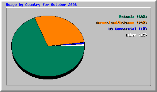Usage by Country for October 2006