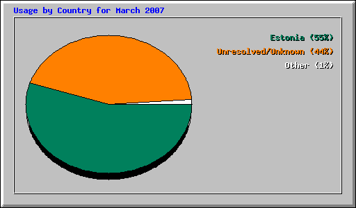 Usage by Country for March 2007