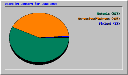 Usage by Country for June 2007