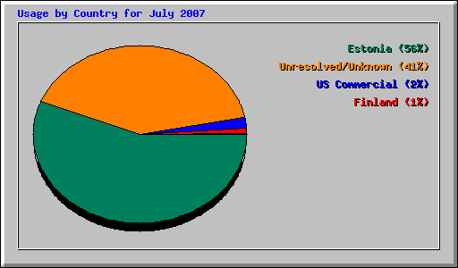 Usage by Country for July 2007