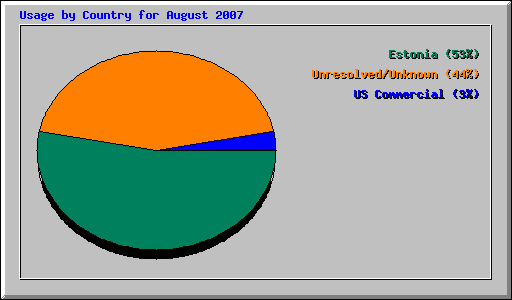 Usage by Country for August 2007