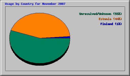 Usage by Country for November 2007
