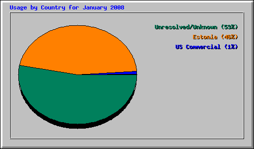 Usage by Country for January 2008