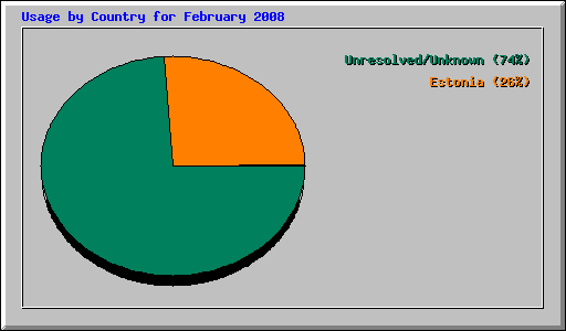 Usage by Country for February 2008