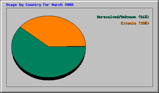Usage by Country for March 2008