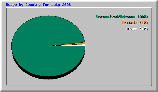 Usage by Country for July 2008