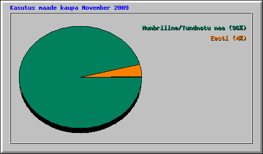 Kasutus maade kaupa November 2009