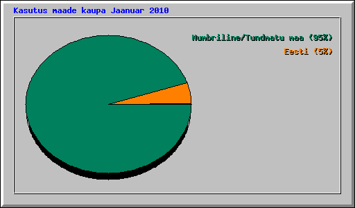 Kasutus maade kaupa Jaanuar 2010