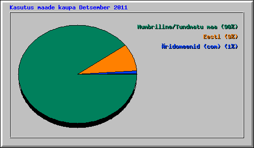 Kasutus maade kaupa Detsember 2011