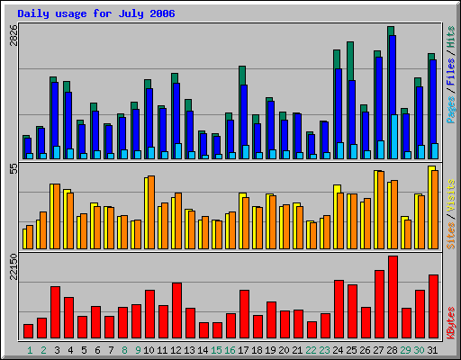 Daily usage for July 2006