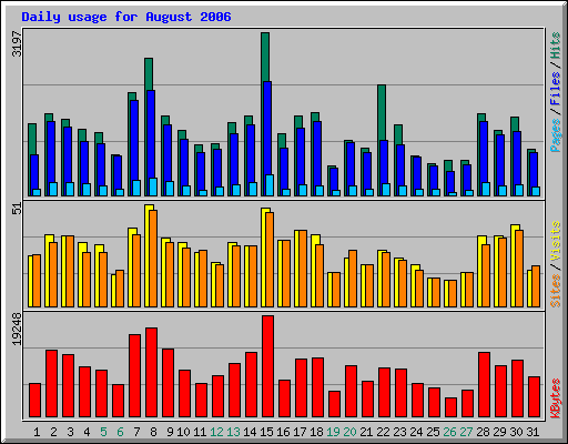 Daily usage for August 2006