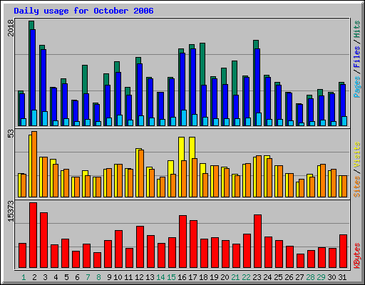 Daily usage for October 2006