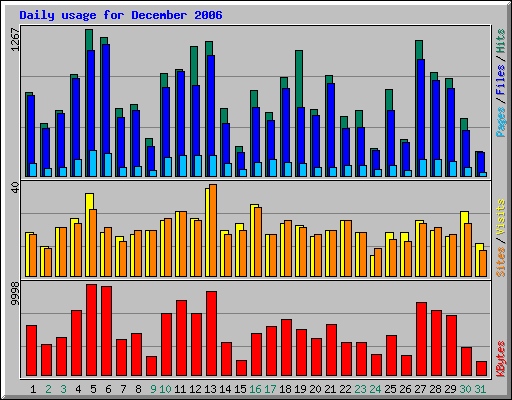 Daily usage for December 2006