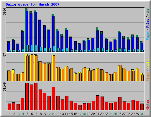 Daily usage for March 2007