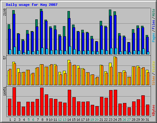 Daily usage for May 2007
