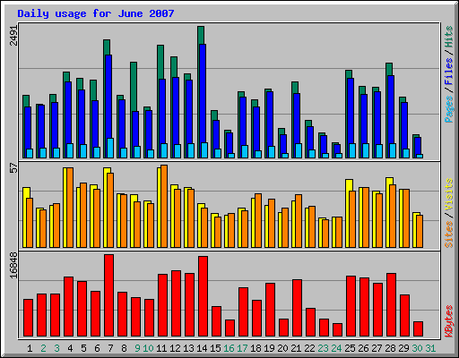 Daily usage for June 2007