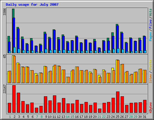 Daily usage for July 2007