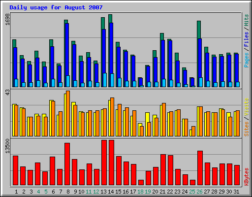 Daily usage for August 2007