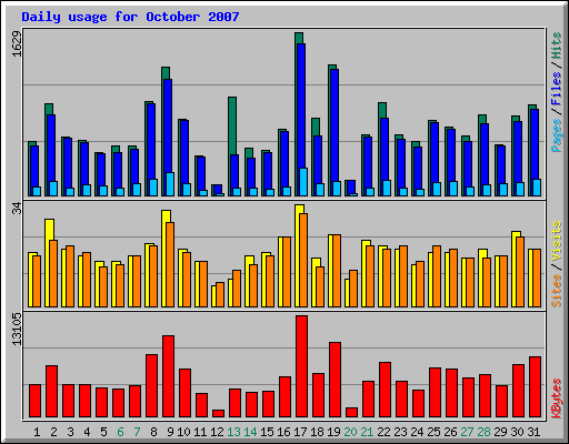 Daily usage for October 2007