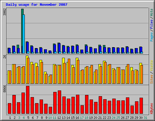 Daily usage for November 2007