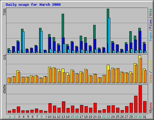Daily usage for March 2008