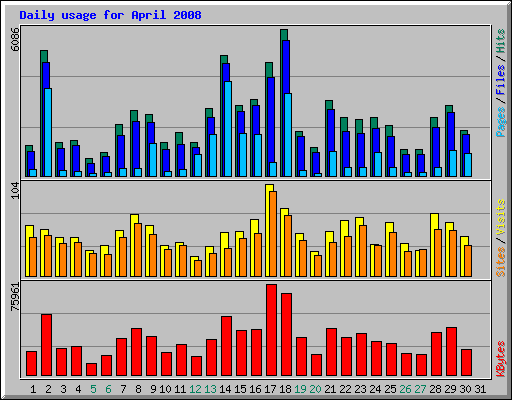 Daily usage for April 2008