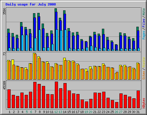 Daily usage for July 2008