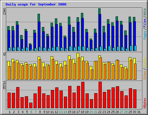 Daily usage for September 2008