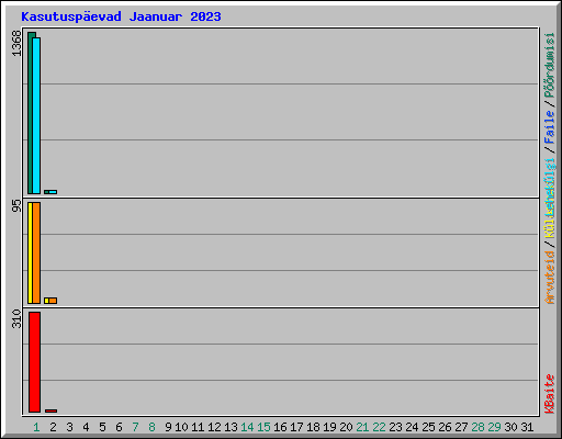 Kasutusp�evad Jaanuar 2023