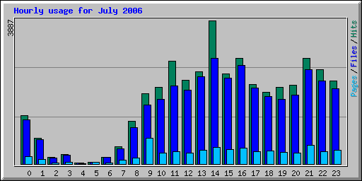 Hourly usage for July 2006