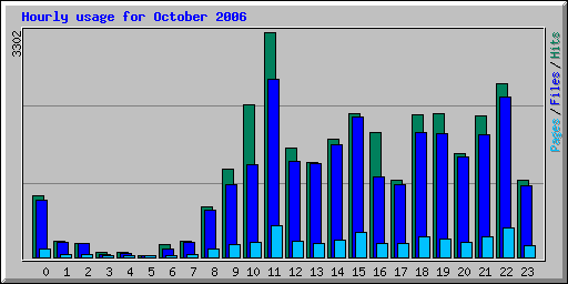 Hourly usage for October 2006