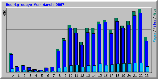 Hourly usage for March 2007