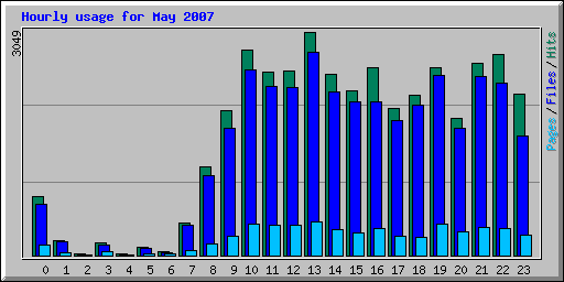 Hourly usage for May 2007
