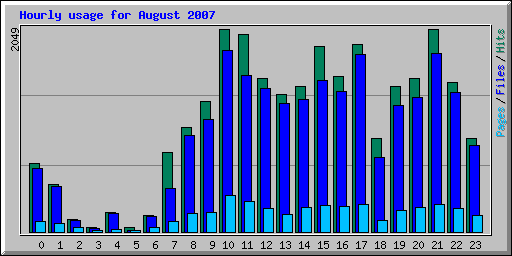 Hourly usage for August 2007