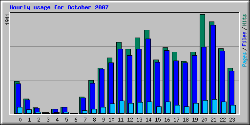 Hourly usage for October 2007