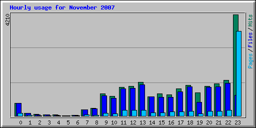 Hourly usage for November 2007