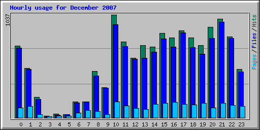 Hourly usage for December 2007