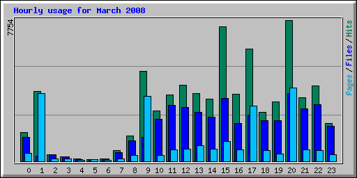 Hourly usage for March 2008