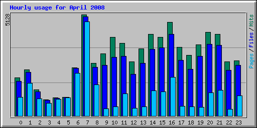 Hourly usage for April 2008