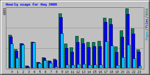 Hourly usage for May 2008