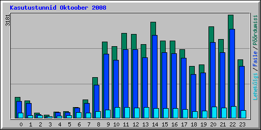 Kasutustunnid Oktoober 2008