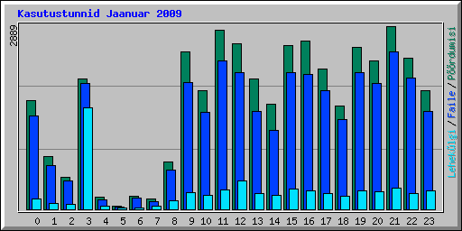 Kasutustunnid Jaanuar 2009