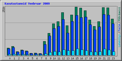Kasutustunnid Veebruar 2009