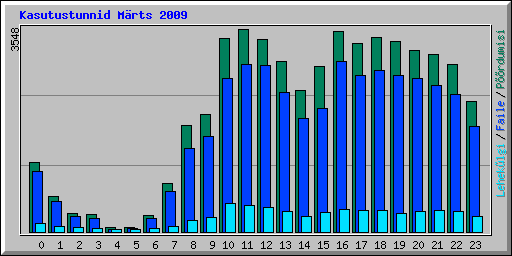 Kasutustunnid Mrts 2009