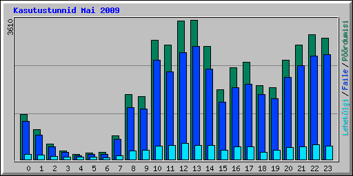 Kasutustunnid Mai 2009