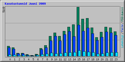 Kasutustunnid Juuni 2009
