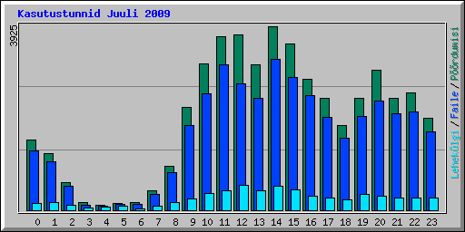 Kasutustunnid Juuli 2009