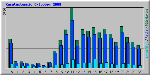 Kasutustunnid Oktoober 2009