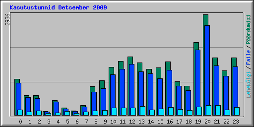 Kasutustunnid Detsember 2009