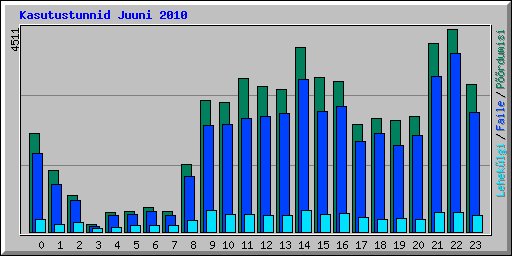 Kasutustunnid Juuni 2010
